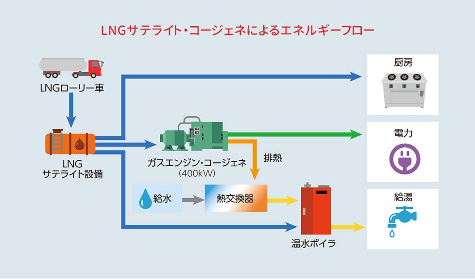 LNGサテライト・コージェネによるエネルギーフロー